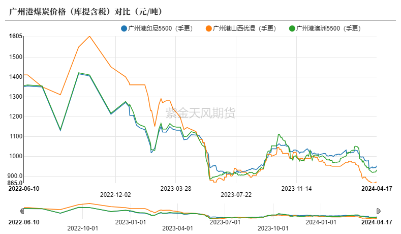 数据来源：CCTD,紫金天风期货