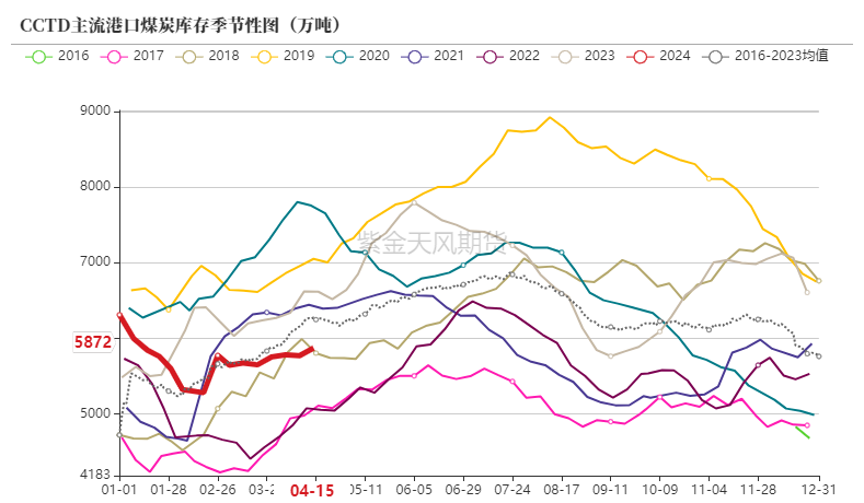 数据来源：CCTD,紫金天风期货