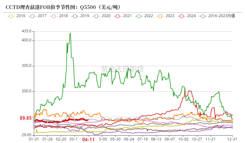 数据来源：WIND,紫金天风期货