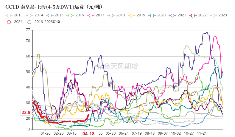 数据来源:CCTD,紫金天风期货