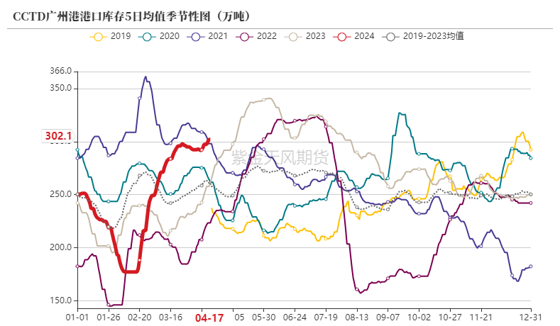 数据来源：CCTD,紫金天风期货