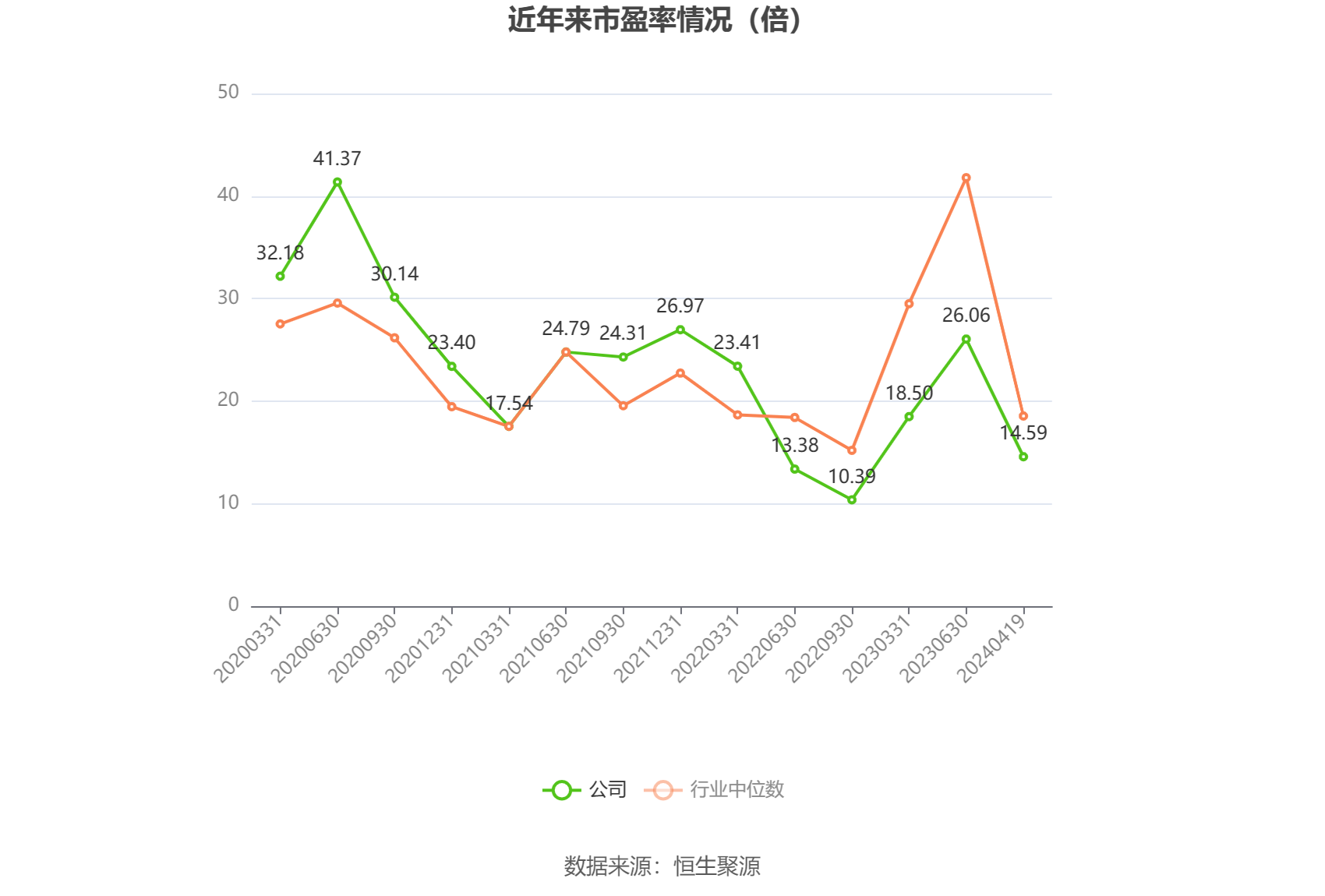以本次线路功绩预报均值计较，公司连年市盈率（TTM）、市净率（LF）、市销率（TTM）情况如下图：