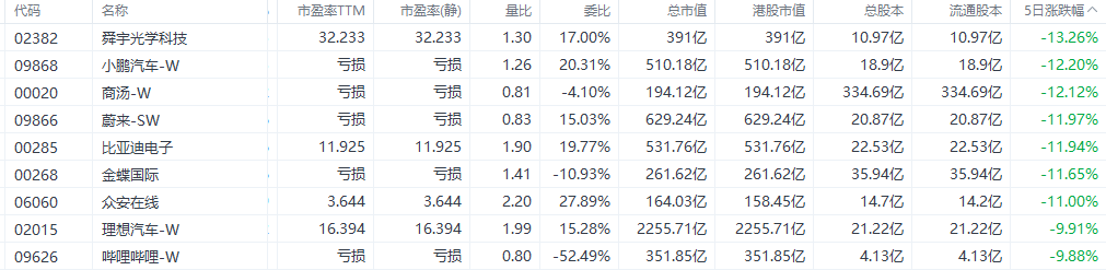 注：恒生科技指数成份股的表现