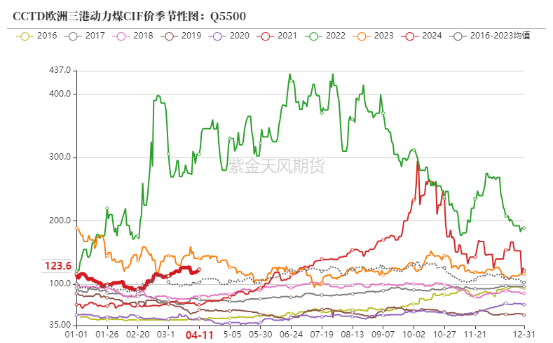 数据来源：WIND,紫金天风期货