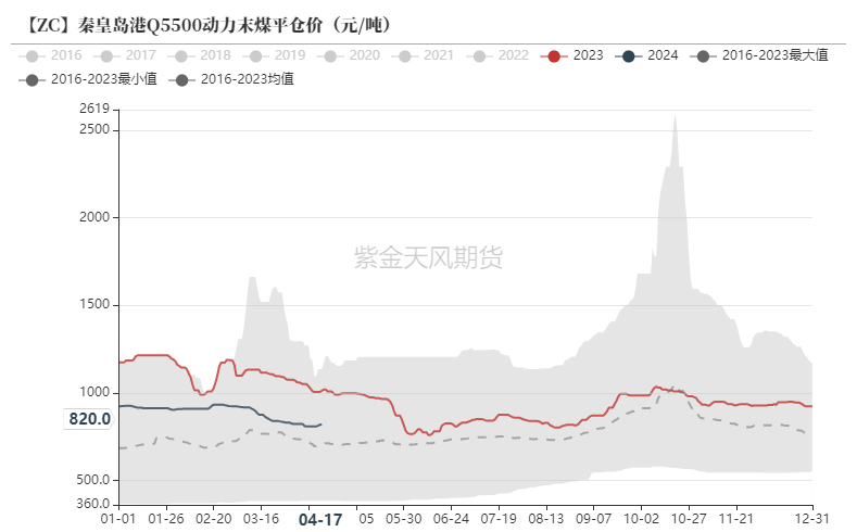 数据来源：煤老板网,煤炭资源网,紫金天风期货