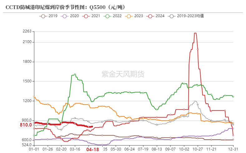 数据来源：CCTD,紫金天风期货