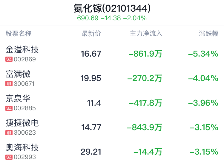 氮化镓概念盘中跳水,深康佳a跌1.67%|氮化镓_新浪财经_新浪网