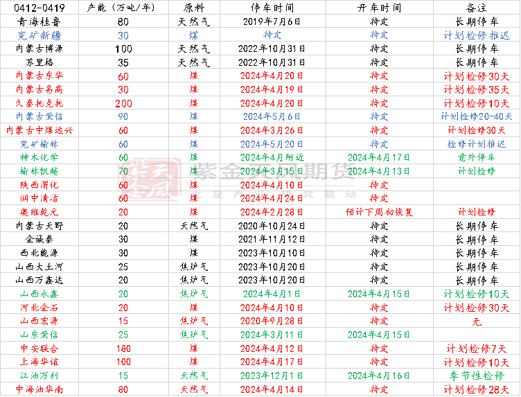 数据来源：卓创资讯，紫金天风期货研究所