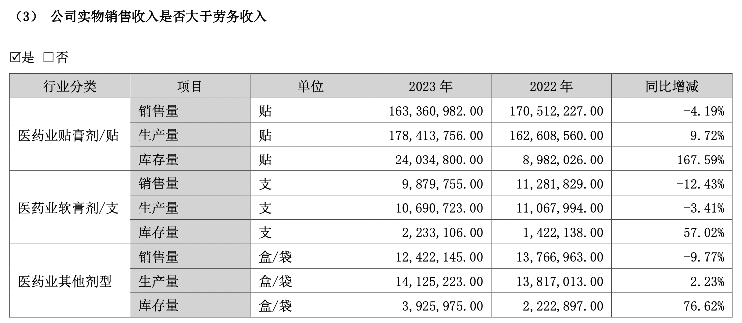 奇正藏药2023年净利涨超2成:大单品收入增长"停滞",政府补助达1.6亿元