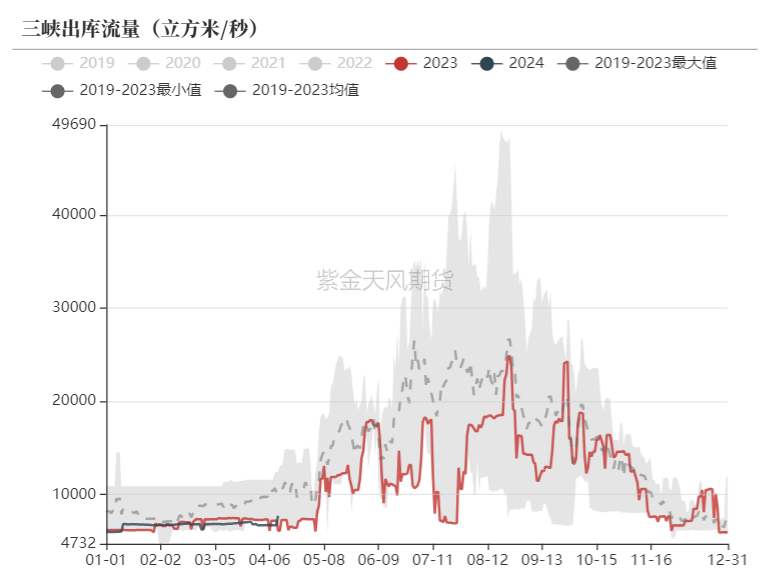 数据来源：Wind，紫金天风期货