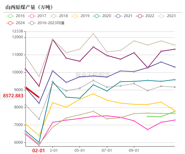 数据来源：统计局,紫金天风期货