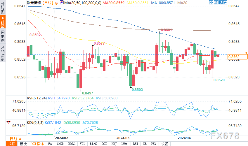 （欧元/英镑日图来源：易汇通）