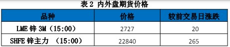 关联品种沪锌所属公司：国贸期货