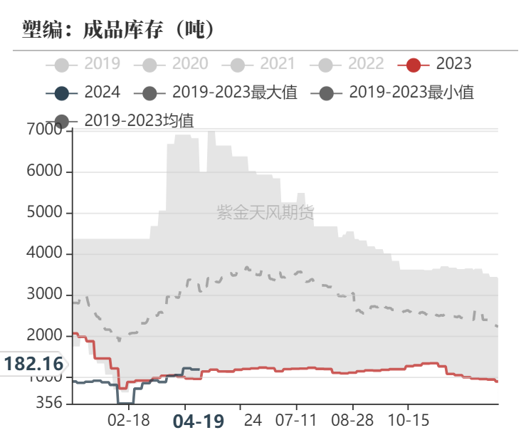 数据来源：隆众资讯、卓创资讯，紫金天风期货研究所