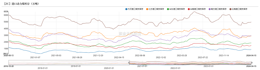 数据来源：CCTD,紫金天风期货