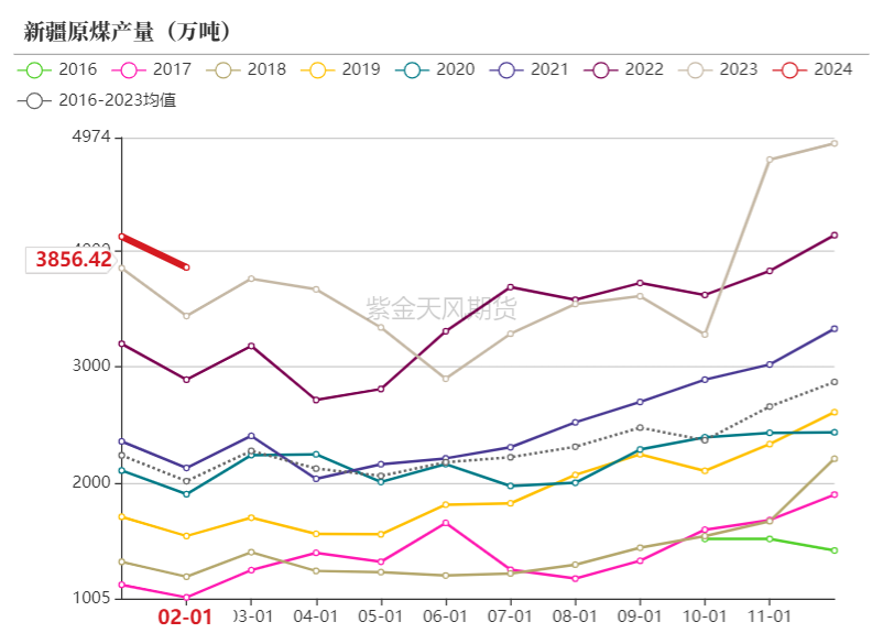 数据来源：统计局,紫金天风期货
