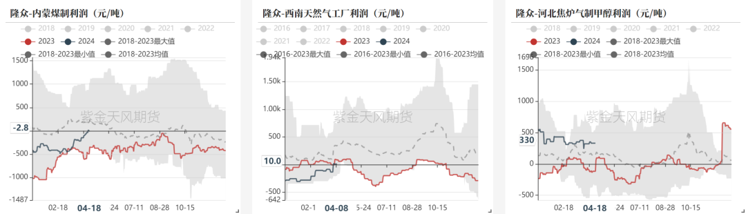 数据来源：隆众资讯、卓创资讯，金联创、紫金天风期货研究所