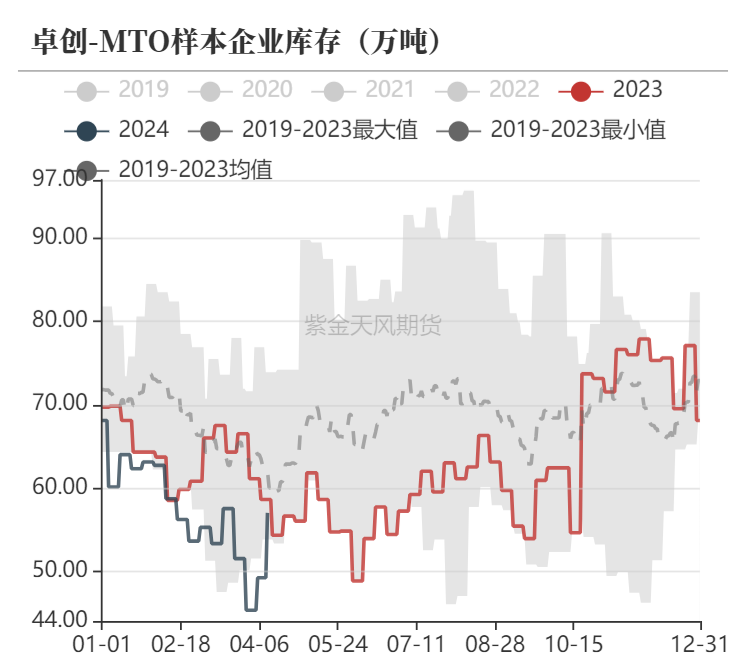 数据来源:隆众资讯、卓创资讯,金联创、紫金天风期货研究所