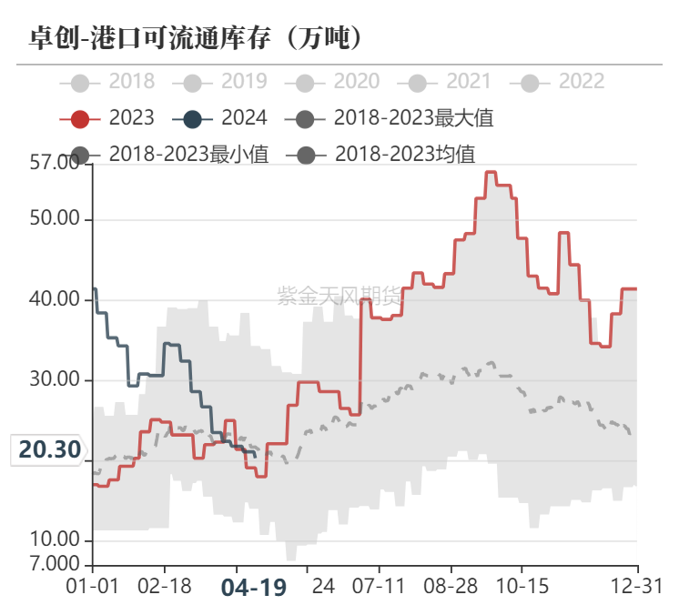 数据来源：隆众资讯、卓创资讯，金联创、紫金天风期货研究所