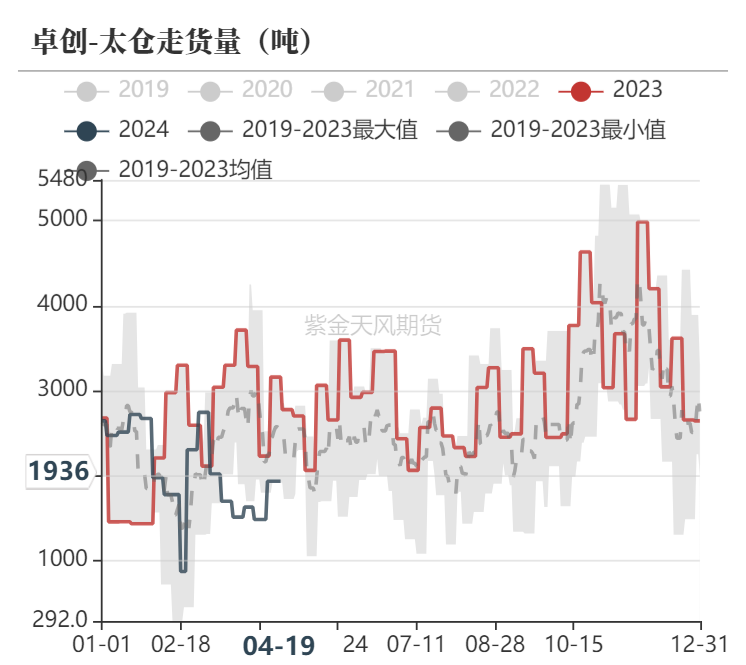 数据来源：隆众资讯、卓创资讯，金联创、紫金天风期货研究所