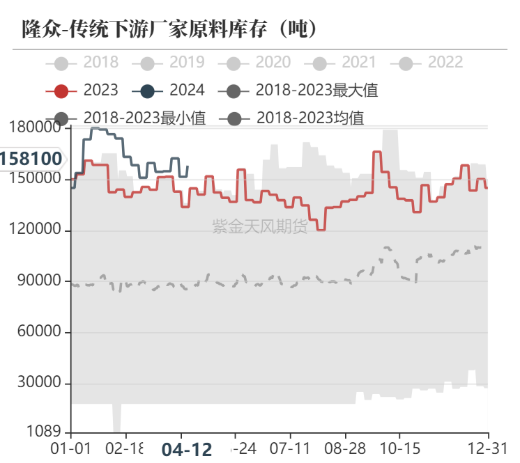 数据来源：隆众资讯、卓创资讯，金联创、紫金天风期货研究所