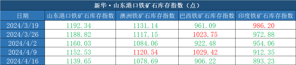 数据来源：新华指数