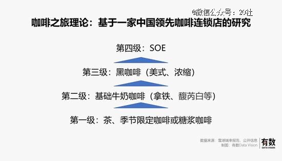 雪湖的研究认为,咖啡成瘾性分为四个阶段,随着时间的推移,70%咖啡消费