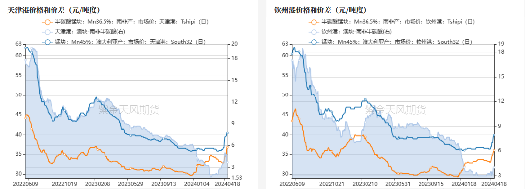 数据来源：铁合金在线，钢联,紫金天风期货