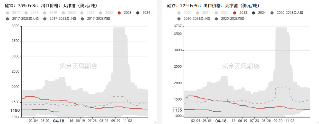 数据来源：钢联,紫金天风期货