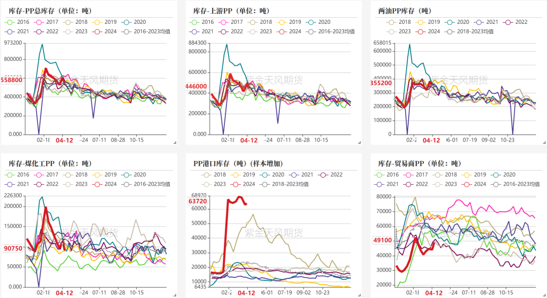 数据来源：隆众资讯、卓创资讯，金联创、紫金天风期货研究所