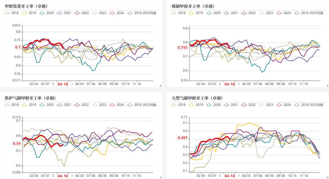 数据来源：卓创资讯、紫金天风期货研究所