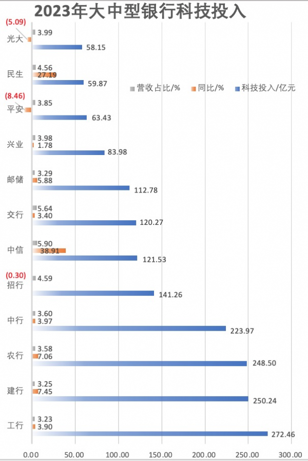 数据来源：上市银行年报