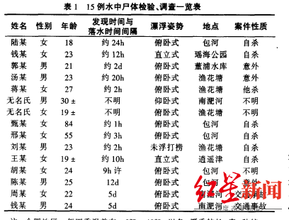 ▲合肥市公安局曾统计的浮尸情况