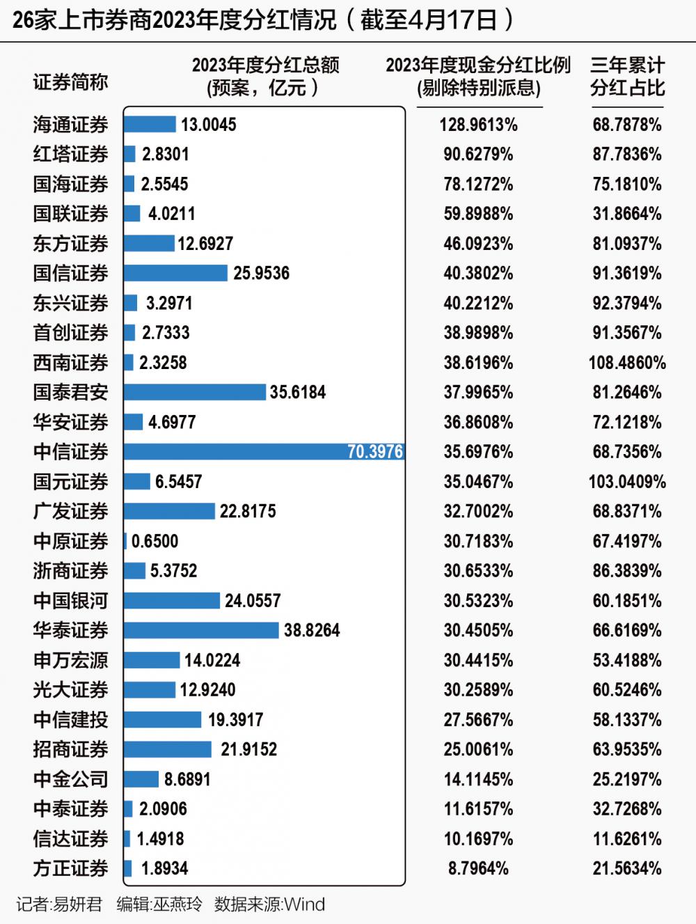 券商分红也有优差生 26家分红超360亿元，中泰、信达、方正不足12%