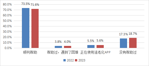 △ 移动支付用户适老化App使用情况分布