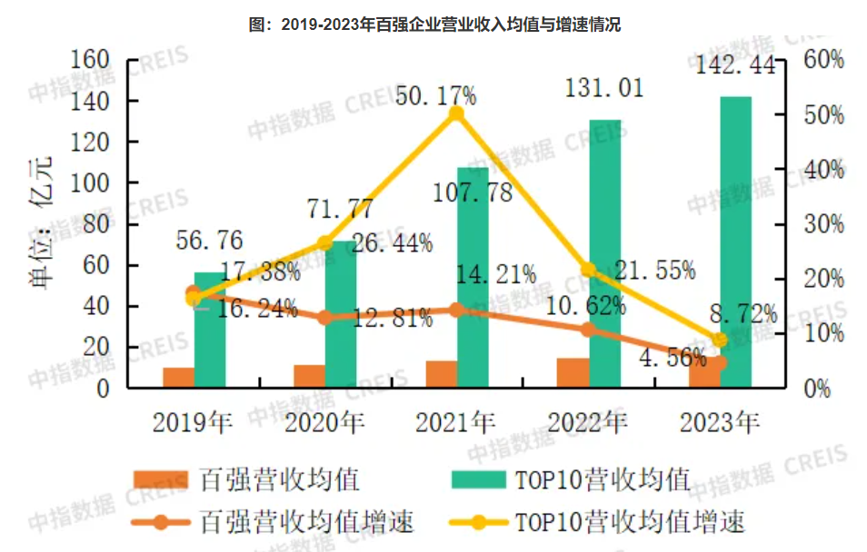 来源：中指研究院