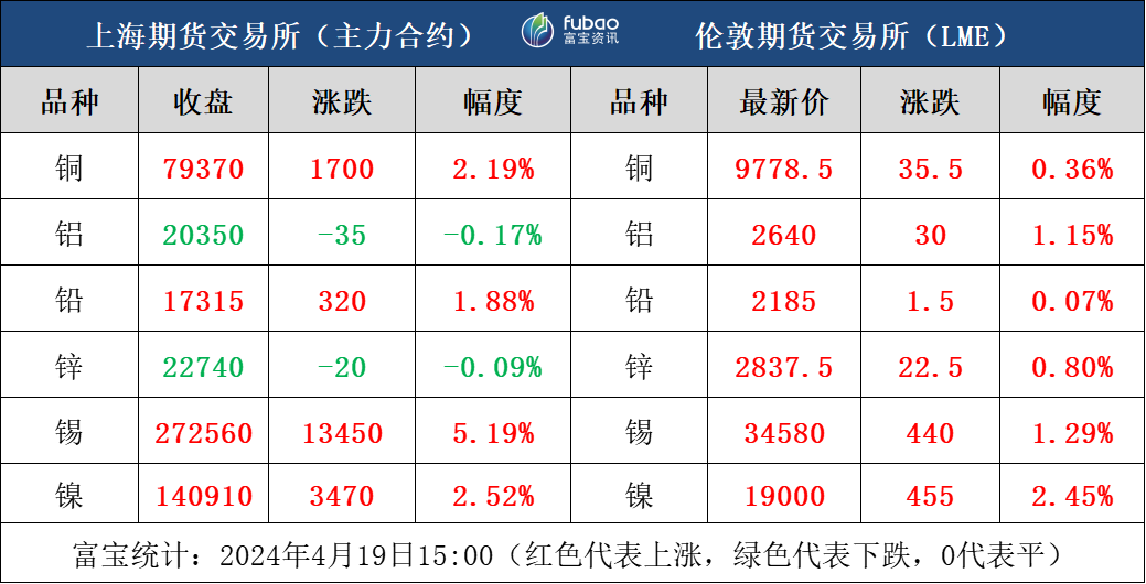 一季度工业数据向好,提振有色金属