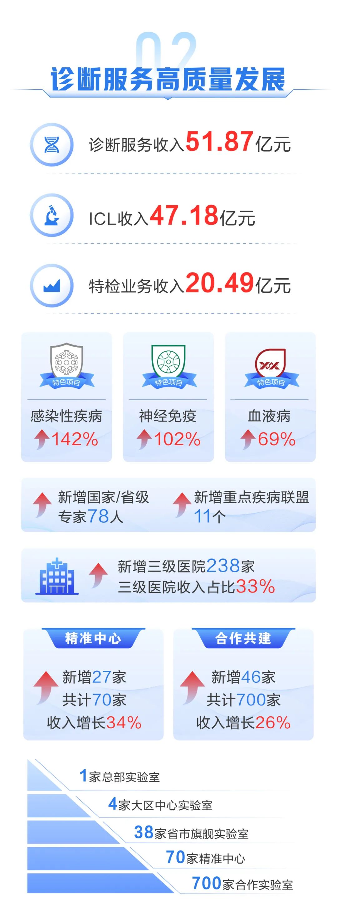 一图读懂迪安诊断2023年年报