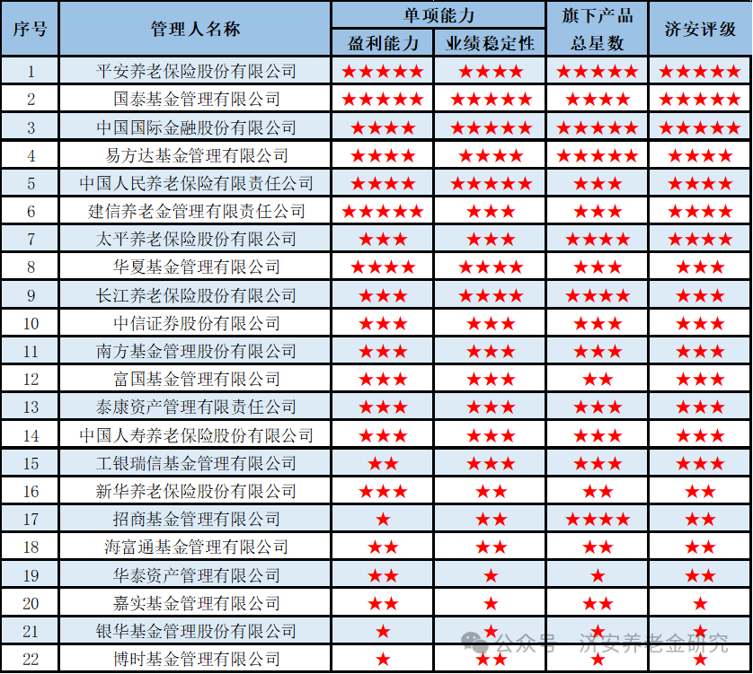 数据来源：人社部，济安金信