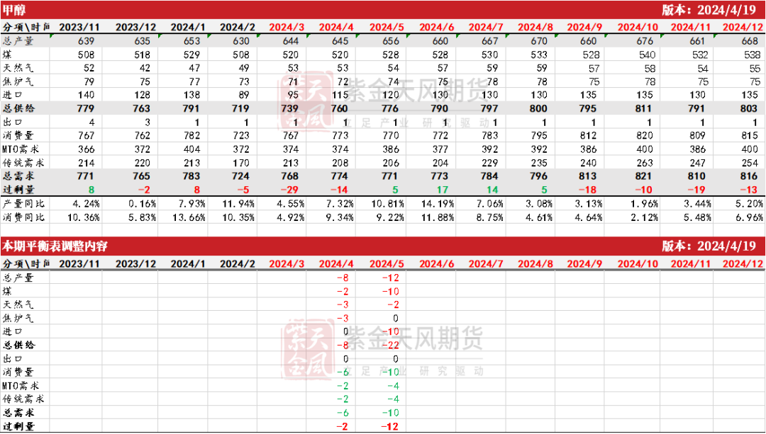数据来源：隆众资讯、卓创资讯，金联创、紫金天风期货研究所