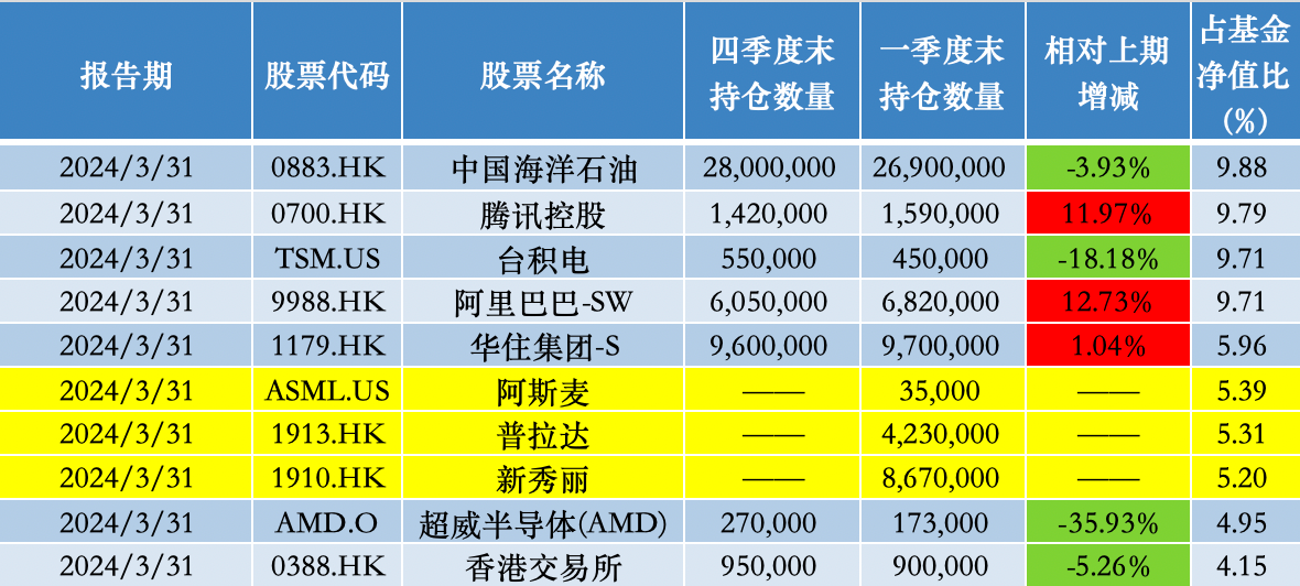 易方达亚洲精选一季度末前十大重仓股