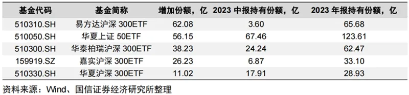 去年下半年中央汇金大幅增持的ETF