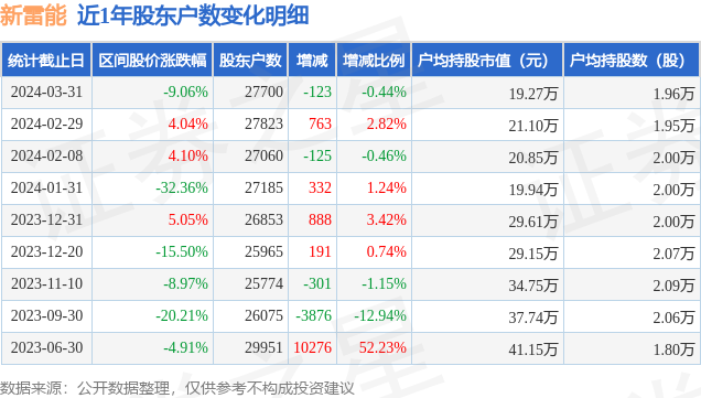新雷能(300593)3月31日股东户数2.77万户,较上期减少0.44%