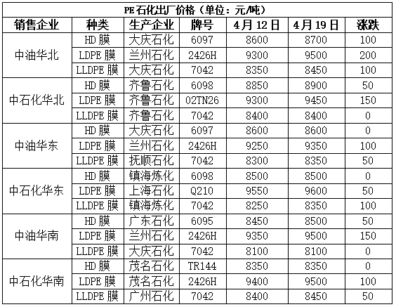 本周油价大跌叠加需求偏弱,PP PE上涨受阻!