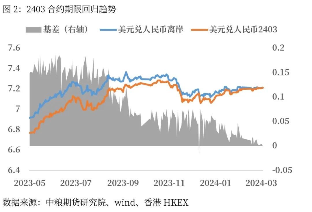 期货投教】外汇期货的贴水是否代表升值？