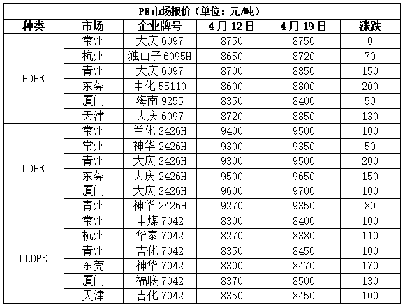 本周油价大跌叠加需求偏弱,PP PE上涨受阻!