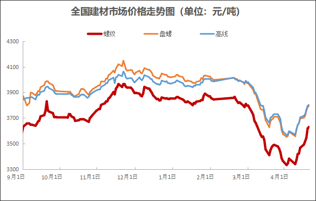 确定了,下周钢价这样走!