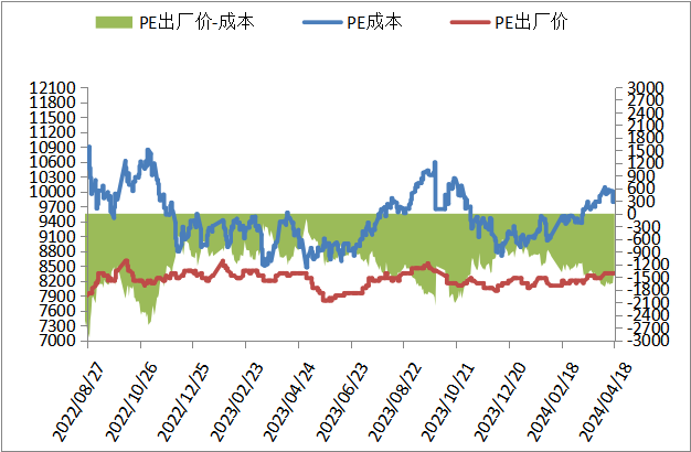 本周油价大跌叠加需求偏弱,PP PE上涨受阻!