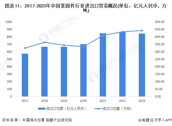 预见2024：《2024年中国紧固件行业全景图谱》(附市场规模、竞争格局和发展前景等)