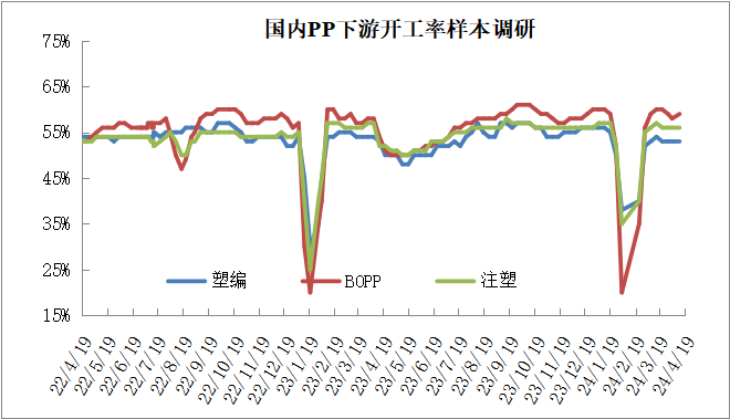本周油价大跌叠加需求偏弱,PP PE上涨受阻!
